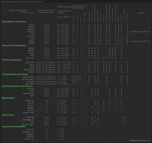 Modern Warfare 2 - Таблица оружий Mw2