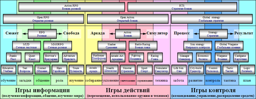 Обо всем - Схема жанров компьютерных игр